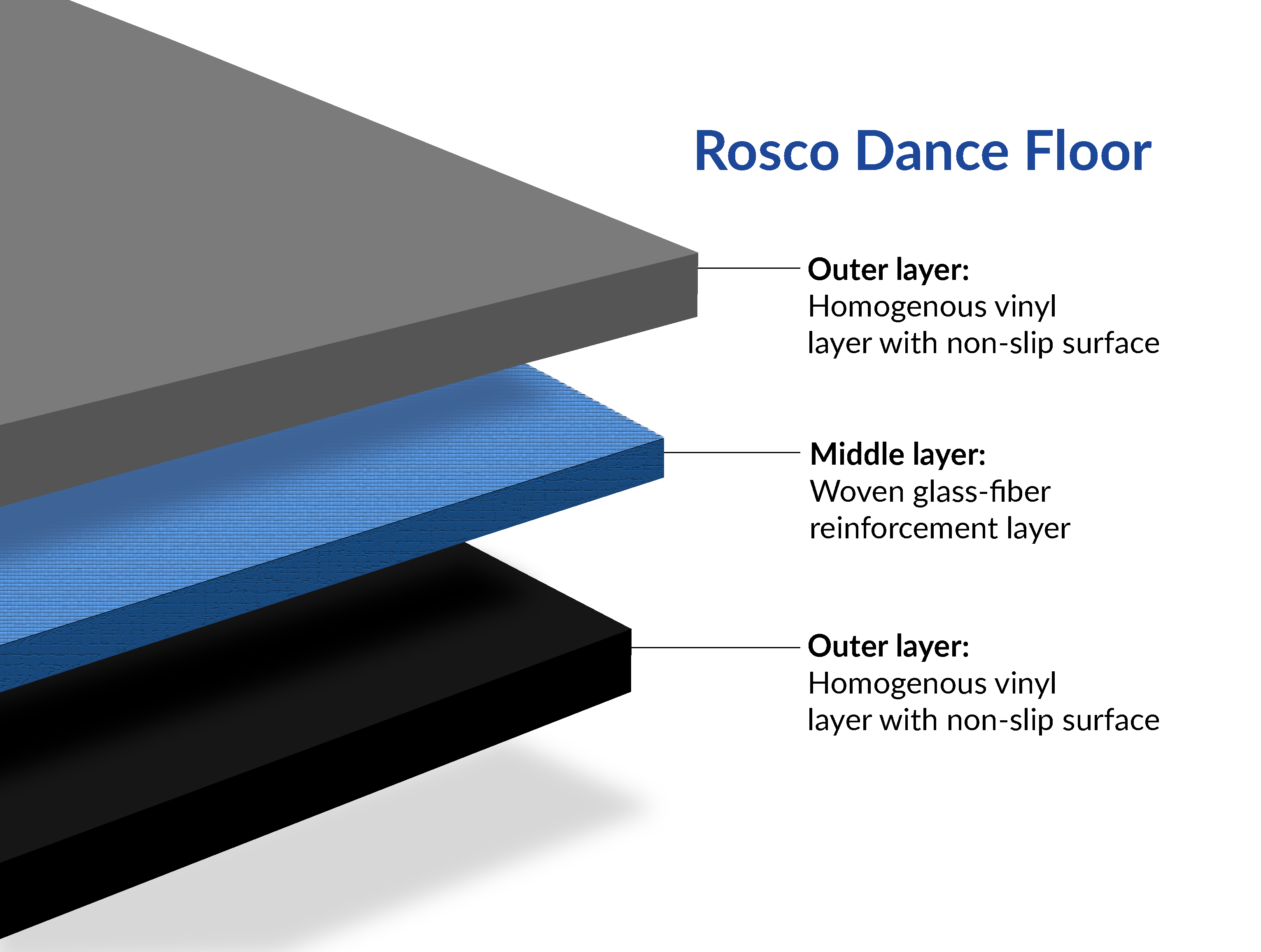 The three layers used to make up the Rosco Dance Floor