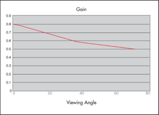 Graph showing Gain properties of Rosco Misty Blue Projection Screen