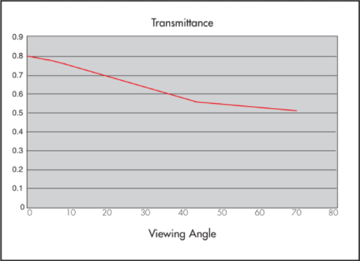 Graph showing Transmittance properties of Rosco Misty Blue Projection Screen