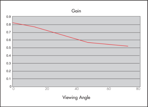 Graph showing Gain properties of Rosco Sky Blue Projection Screen