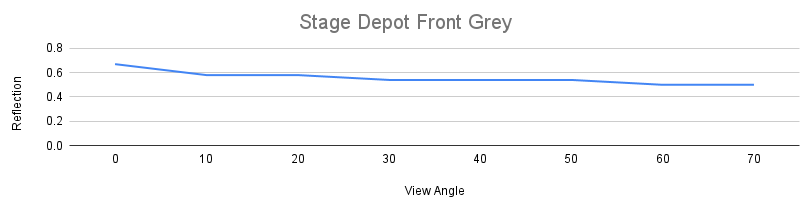An Image of the chart for the stage depot front projection screen