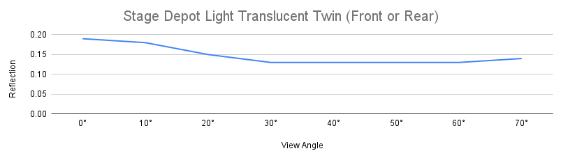 A Graph showing the reflective properties of the light translucent screen