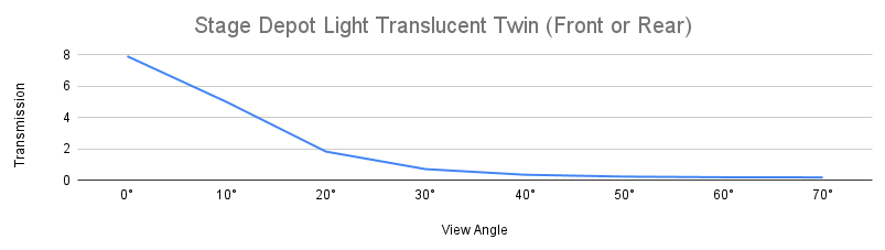 A Graph showing the transmission properties of the light translucent screen