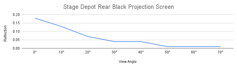 Graph showing the reflection of the stage depot rear black projection screen