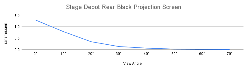 Graph showing the transmission of the rear black projection screen