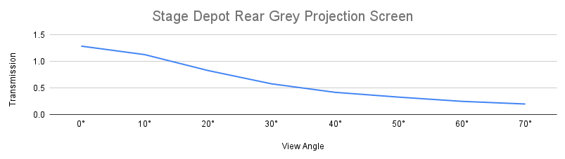 Graph showing the transmission rate of the stage depot projection screen