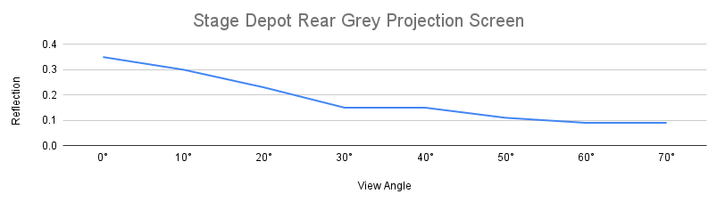 Graph showing the reflection rate of the stage depot projection screen