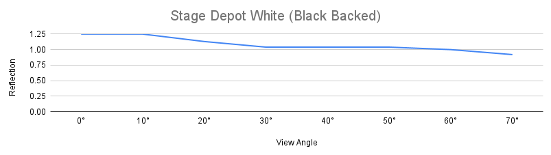Graph for the Stage Depot White Black backed projection screen