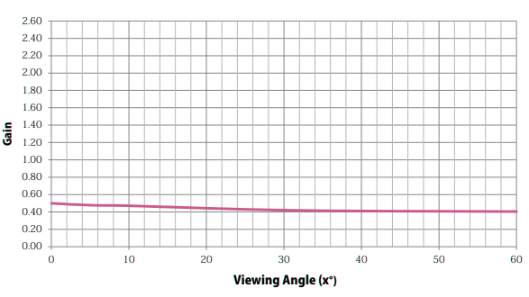 Graph showing Gain properties of Stage Depot Twin White Projection Screen