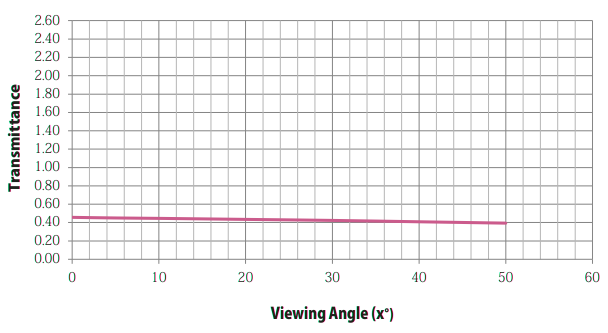 Graph showing Transmittance properties of Stage Depot Light Translucent Projection Screen