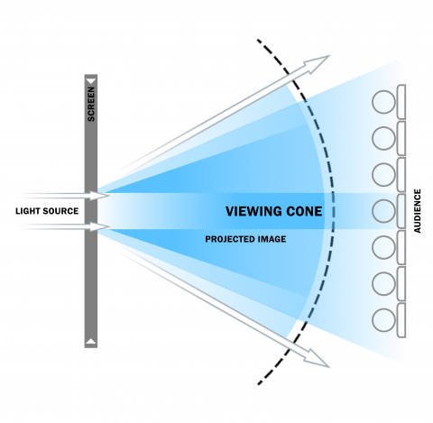 Illustration of a viewing angle in Projection Screens