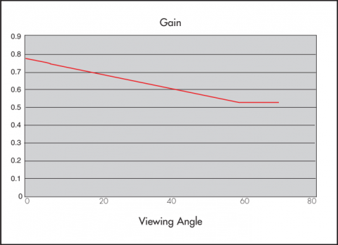 Graph showing Gain properties of Rosco Grey Projection Screen