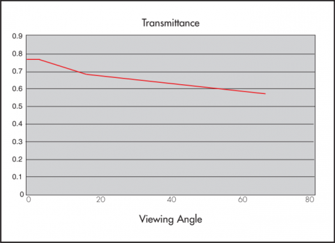 Graph showing Transmittance properties of Rosco Grey Projection Screen