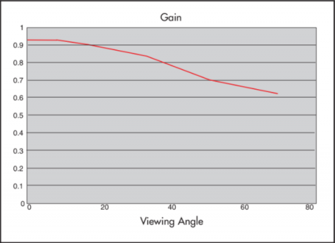 Graph showing Gain properties of Rosco Light Translucent Projection Screen