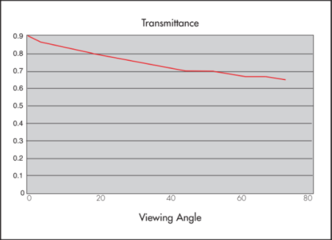 Graph showing Transmittance properties of Rosco Light Translucent Projection Screen