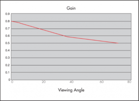 Graph showing Gain properties of Rosco Misty Blue Projection Screen
