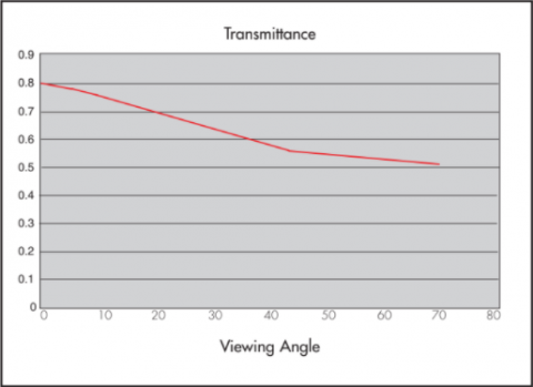 Graph showing Transmittance properties of Rosco Misty Blue Projection Screen
