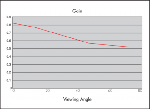 Graph showing Gain properties of Rosco Sky Blue Projection Screen