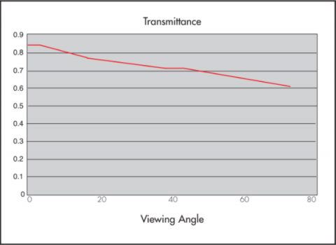 Graph showing Transmittance properties of Rosco Sky Blue Projection Screen