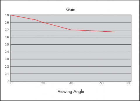 Graph showing Gain properties of Rosco Twin White Projection Screen