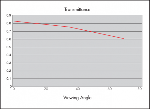 Graph showing Transmittance properties of Rosco Twin White Projection Screen