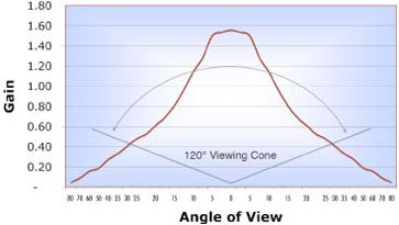 Graph showing viewing cone for ideal placment of Rosco grey Projection Screen