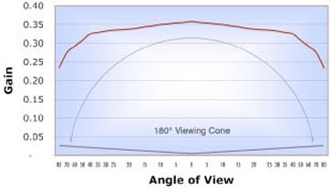 Graph showing viewing cone for ideal placment of Rosco Twin White Projection Screen