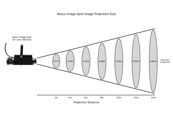 An image of a guide to the image sizes the rosco image spot can project up to