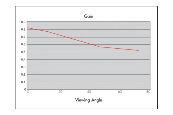 Graph showing Gain properties of Rosco Sky Blue Projection Screen