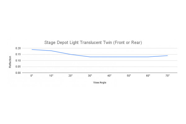 A Graph showing the reflective properties of the light translucent screen