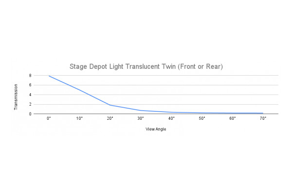 A Graph showing the transmission properties of the light translucent screen
