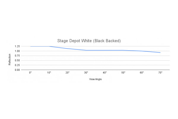 Graph for the Stage Depot White Black backed projection screen