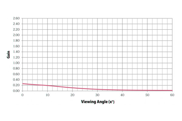 Graph showing Gain properties of Stage Depot Black Projection Screen