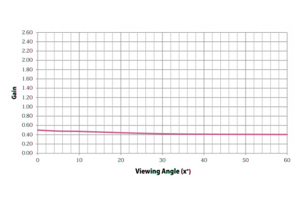 Graph showing Gain properties of Stage Depot Twin White Projection Screen