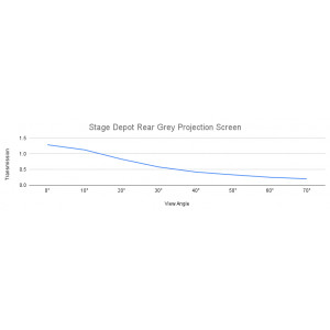 Graph showing the transmission rate of the stage depot projection screen
