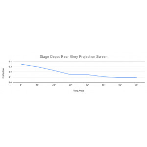 Graph showing the reflection rate of the stage depot projection screen